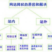 網(wǎng)站降權(quán)怎么辦 如何快速地恢復(fù)排名